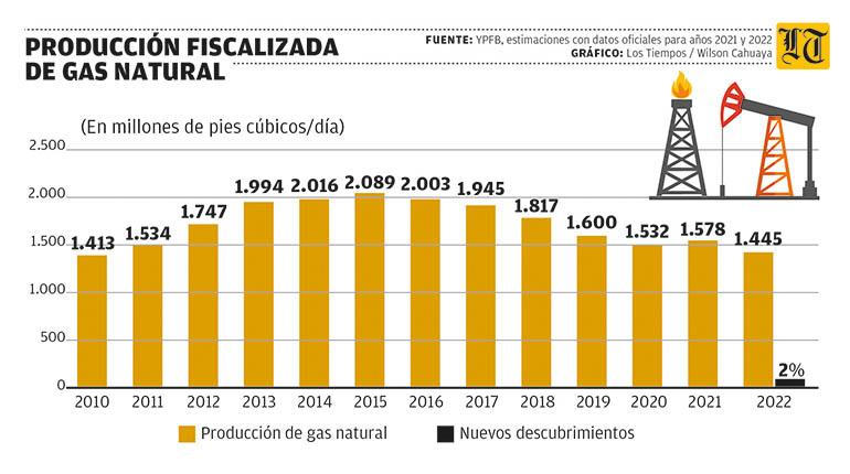 Producción fiscalizada de gas natural estadísticas